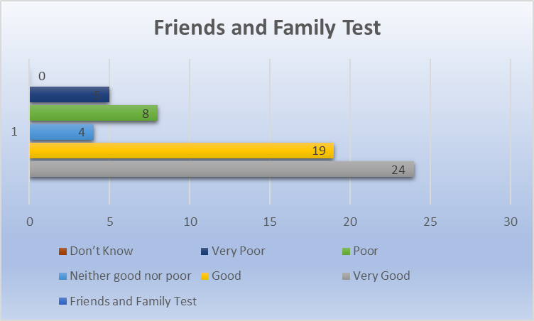friends and family test results chart February 2024