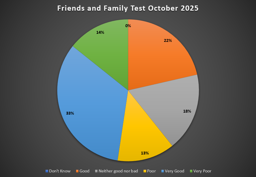 Friends and Family Test Feedback October 2025