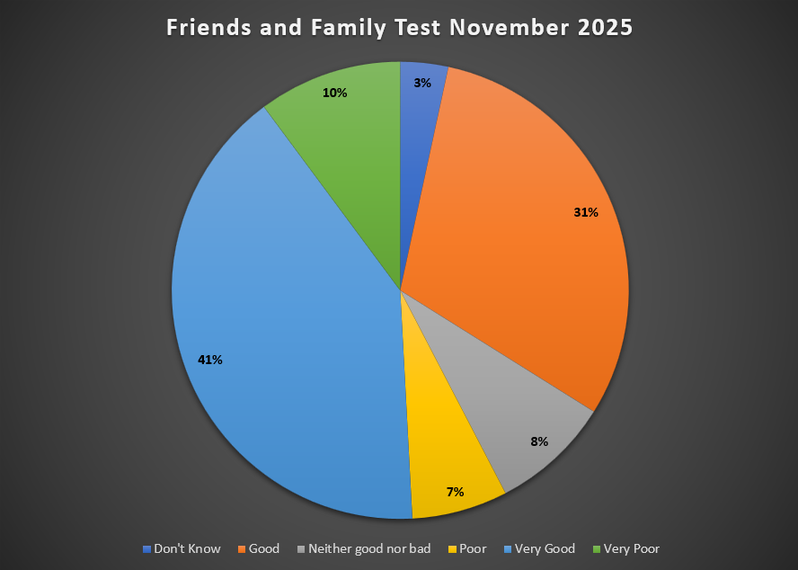 Friends and Family Test Feedback November 2025