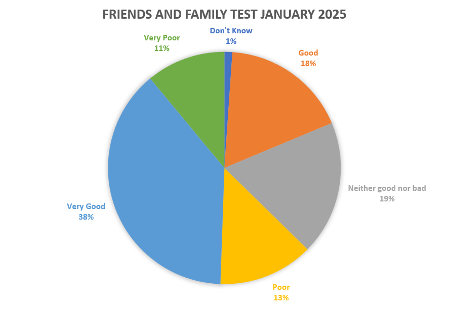 Friends and Family Test Feedback January 2026