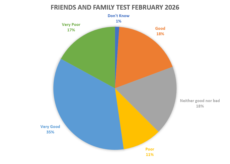 Friends and Family Test Feedback February 2026