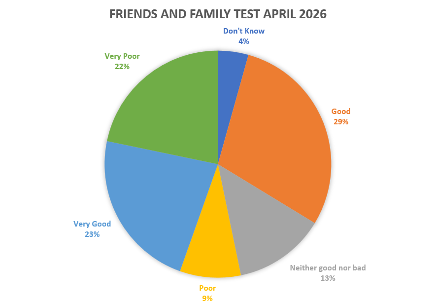 Friends and Family Test Feedback April 2026
