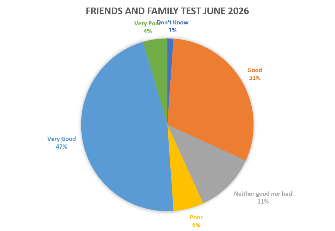 Friends and Family Test Feedback June 2026