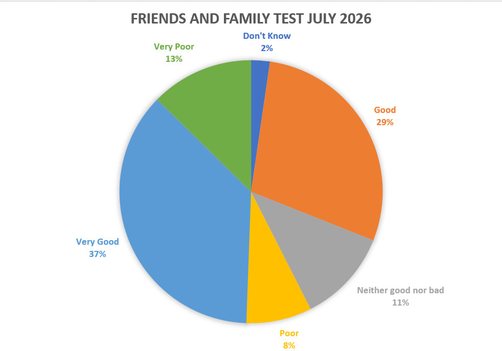 Friends and Family Test Feedback July 2026